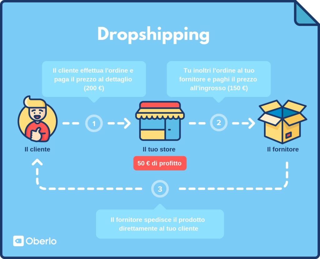 Dropshipping Business process