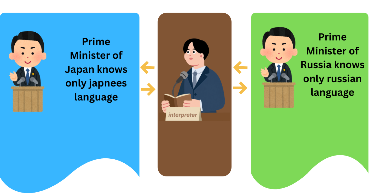 Illustration showing an interpreter translating between the Prime Minister of Japan and the Prime Minister of Russia who speak different languages.