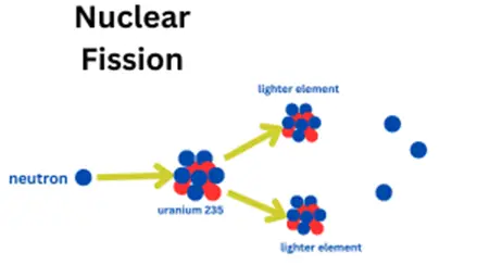 nuclear fission