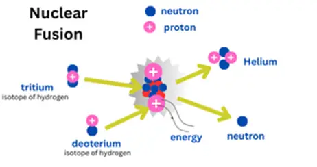 Nuclear Fusion
