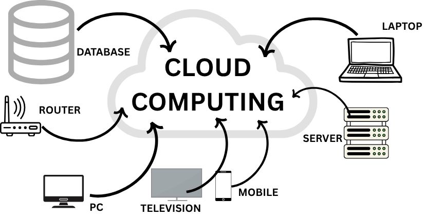 cloud computing