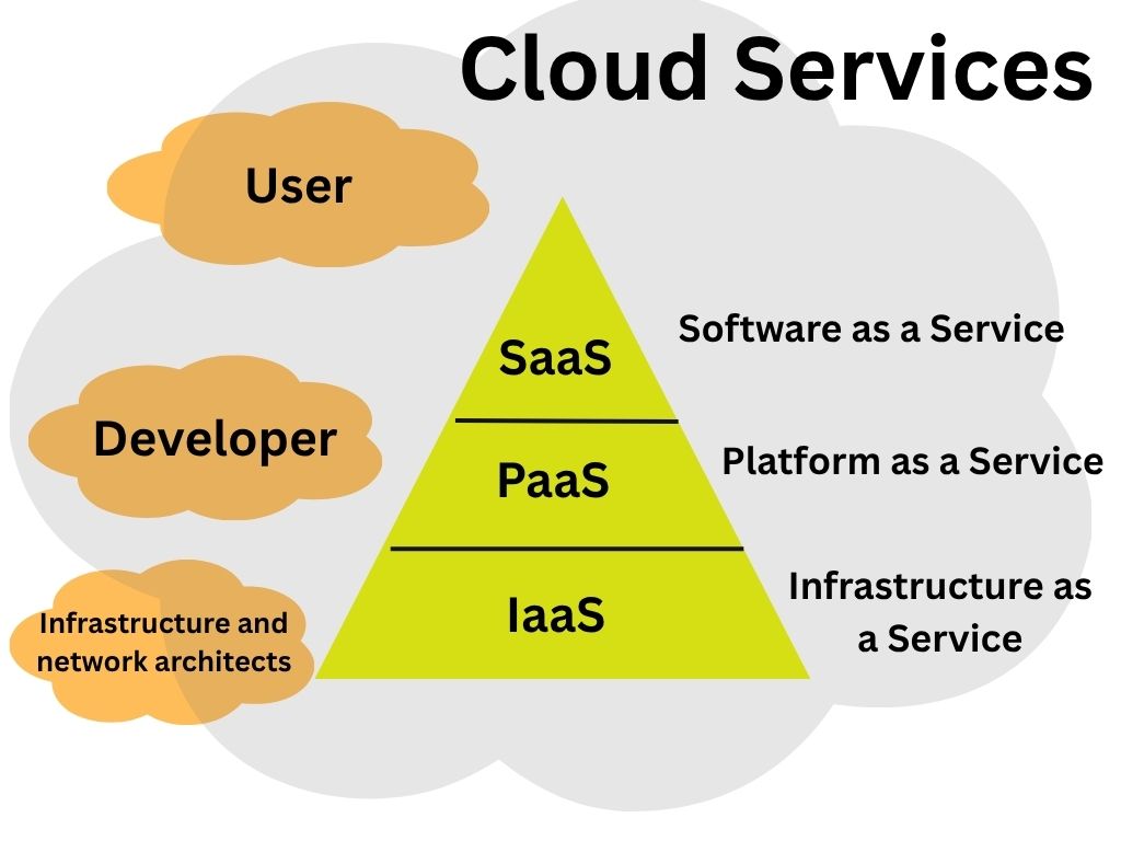 Diagram explaining cloud delivery models (IaaS, PaaS, SaaS