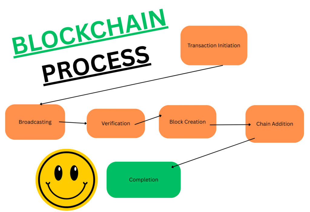 blockchain process